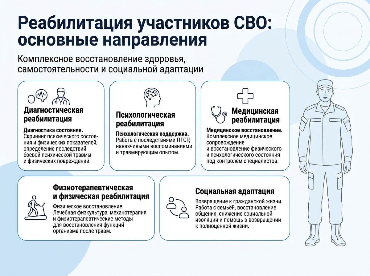 Реабилитация участников СВО в Заволжье инфографика